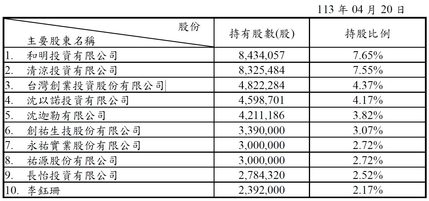 股東名單